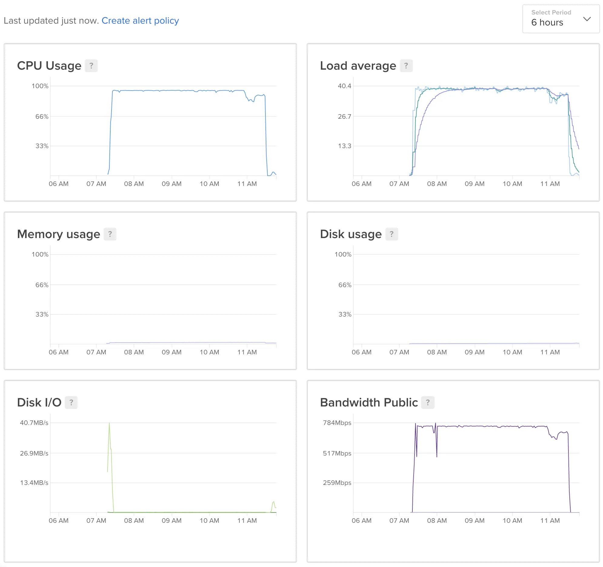 DigitalOcean Dashboard